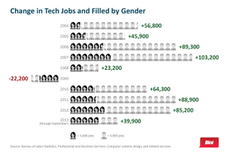 Illustration for article titled It's Actually Been a Decent Year for Women in Tech